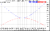 Solar PV/Inverter Performance Sun Altitude Angle & Sun Incidence Angle on PV Panels