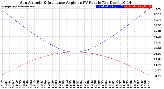 Solar PV/Inverter Performance Sun Altitude Angle & Sun Incidence Angle on PV Panels