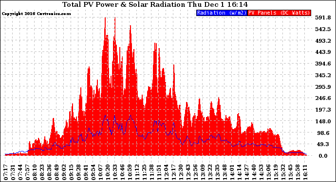 Solar PV/Inverter Performance Total PV Panel Power Output & Solar Radiation