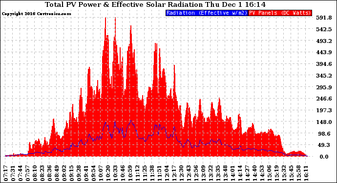 Solar PV/Inverter Performance Total PV Panel Power Output & Effective Solar Radiation