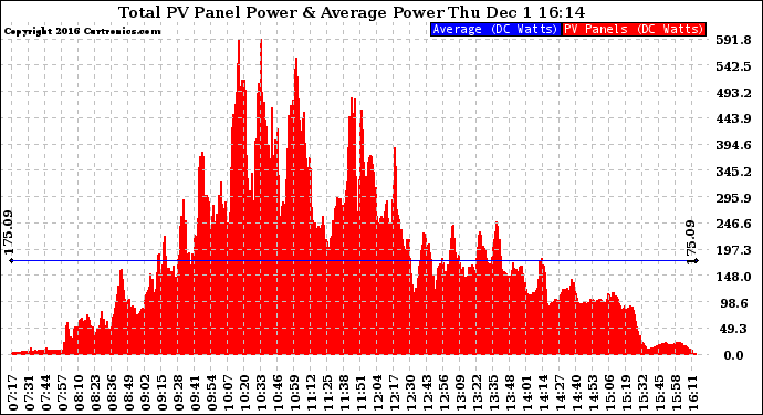 Solar PV/Inverter Performance Total PV Panel Power Output