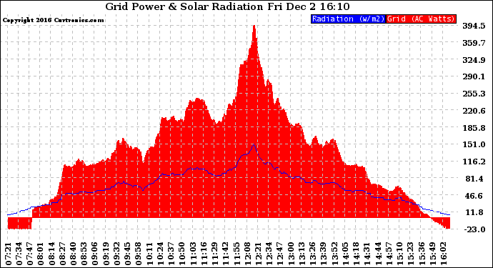 Solar PV/Inverter Performance Grid Power & Solar Radiation