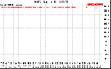 Solar PV/Inverter Performance Grid Voltage