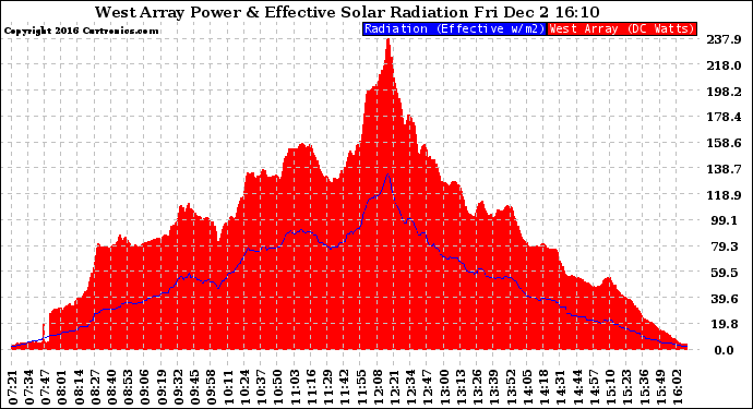 Solar PV/Inverter Performance West Array Power Output & Effective Solar Radiation