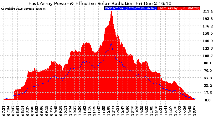 Solar PV/Inverter Performance East Array Power Output & Effective Solar Radiation