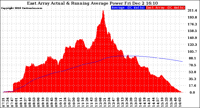 Solar PV/Inverter Performance East Array Actual & Running Average Power Output