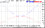 Solar PV/Inverter Performance Sun Altitude Angle & Sun Incidence Angle on PV Panels