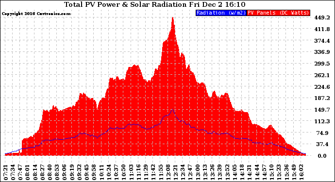 Solar PV/Inverter Performance Total PV Panel Power Output & Solar Radiation