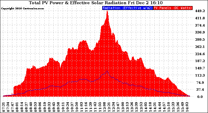 Solar PV/Inverter Performance Total PV Panel Power Output & Effective Solar Radiation