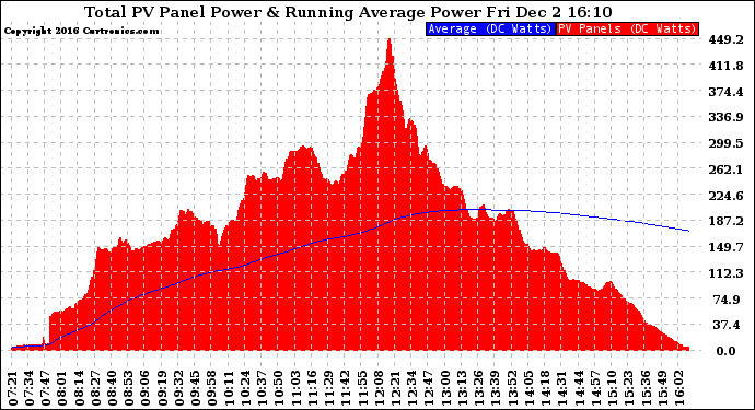 Solar PV/Inverter Performance Total PV Panel & Running Average Power Output