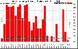 Solar PV/Inverter Performance Daily Solar Energy Production