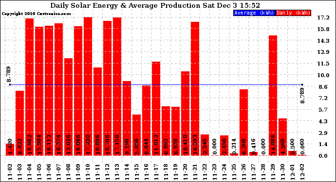 Solar PV/Inverter Performance Daily Solar Energy Production