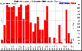 Solar PV/Inverter Performance Daily Solar Energy Production Value