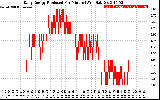 Solar PV/Inverter Performance Daily Energy Production Per Minute