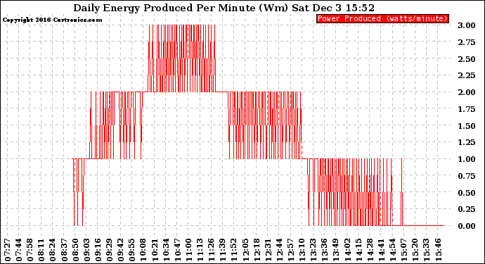 Solar PV/Inverter Performance Daily Energy Production Per Minute