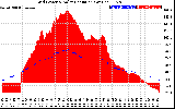 Solar PV/Inverter Performance Grid Power & Solar Radiation