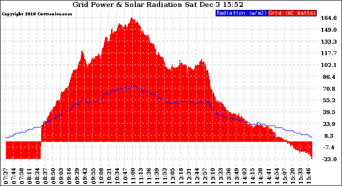 Solar PV/Inverter Performance Grid Power & Solar Radiation