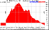 Solar PV/Inverter Performance Inverter Power Output