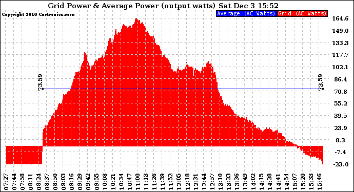 Solar PV/Inverter Performance Inverter Power Output