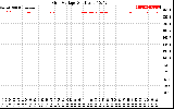 Solar PV/Inverter Performance Grid Voltage