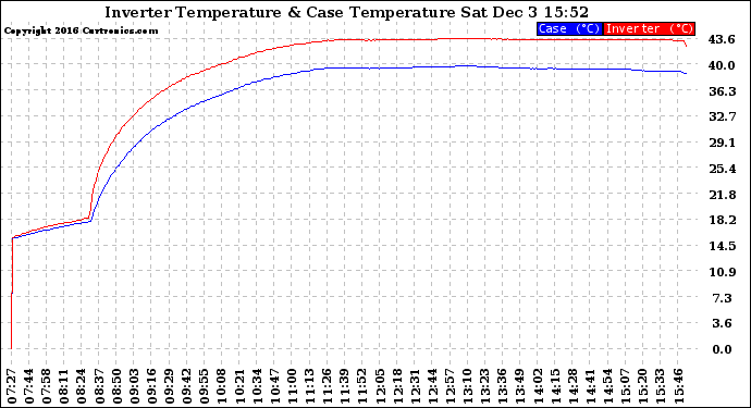 Solar PV/Inverter Performance Inverter Operating Temperature