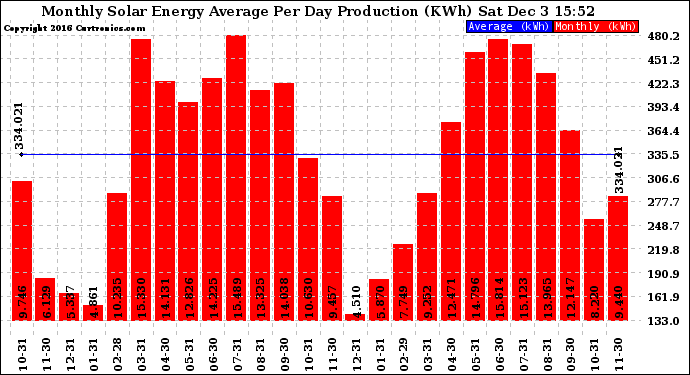 Solar PV/Inverter Performance Monthly Solar Energy Production Average Per Day (KWh)