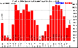 Solar PV/Inverter Performance Monthly Solar Energy Production Value