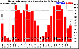 Solar PV/Inverter Performance Monthly Solar Energy Value Average Per Day ($)