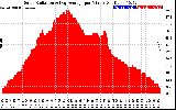 Solar PV/Inverter Performance Solar Radiation & Day Average per Minute