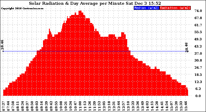 Solar PV/Inverter Performance Solar Radiation & Day Average per Minute