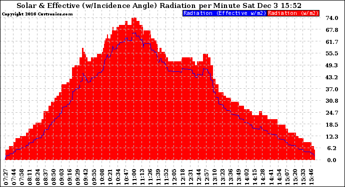 Solar PV/Inverter Performance Solar Radiation & Effective Solar Radiation per Minute