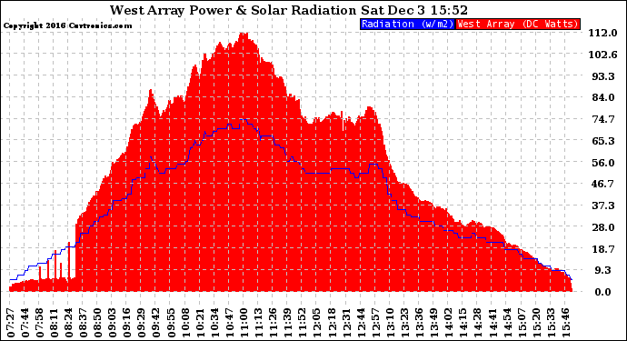 Solar PV/Inverter Performance West Array Power Output & Solar Radiation