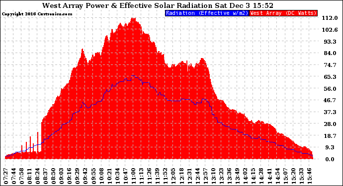 Solar PV/Inverter Performance West Array Power Output & Effective Solar Radiation