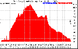 Solar PV/Inverter Performance West Array Actual & Average Power Output