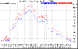 Solar PV/Inverter Performance Photovoltaic Panel Power Output