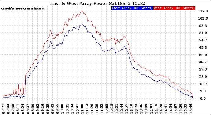 Solar PV/Inverter Performance Photovoltaic Panel Power Output