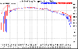 Solar PV/Inverter Performance Photovoltaic Panel Voltage Output