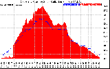 Solar PV/Inverter Performance East Array Power Output & Solar Radiation