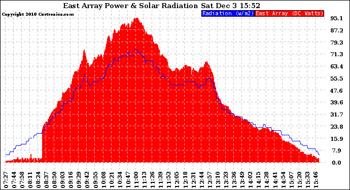 Solar PV/Inverter Performance East Array Power Output & Solar Radiation