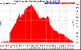 Solar PV/Inverter Performance East Array Actual & Average Power Output