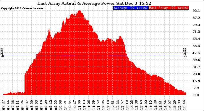 Solar PV/Inverter Performance East Array Actual & Average Power Output