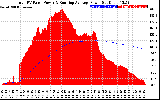 Solar PV/Inverter Performance Total PV Panel & Running Average Power Output