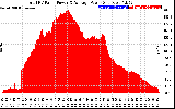 Solar PV/Inverter Performance Total PV Panel Power Output