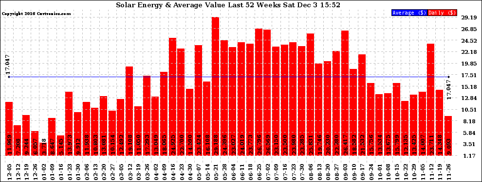 Solar PV/Inverter Performance Weekly Solar Energy Production Value Last 52 Weeks