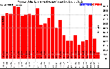 Solar PV/Inverter Performance Weekly Solar Energy Production Value