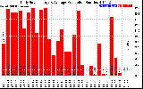 Solar PV/Inverter Performance Daily Solar Energy Production