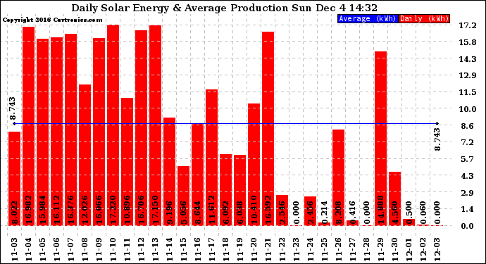 Solar PV/Inverter Performance Daily Solar Energy Production