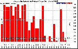 Solar PV/Inverter Performance Daily Solar Energy Production Value