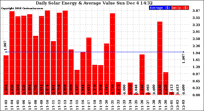 Solar PV/Inverter Performance Daily Solar Energy Production Value