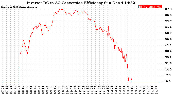 Solar PV/Inverter Performance Inverter DC to AC Conversion Efficiency